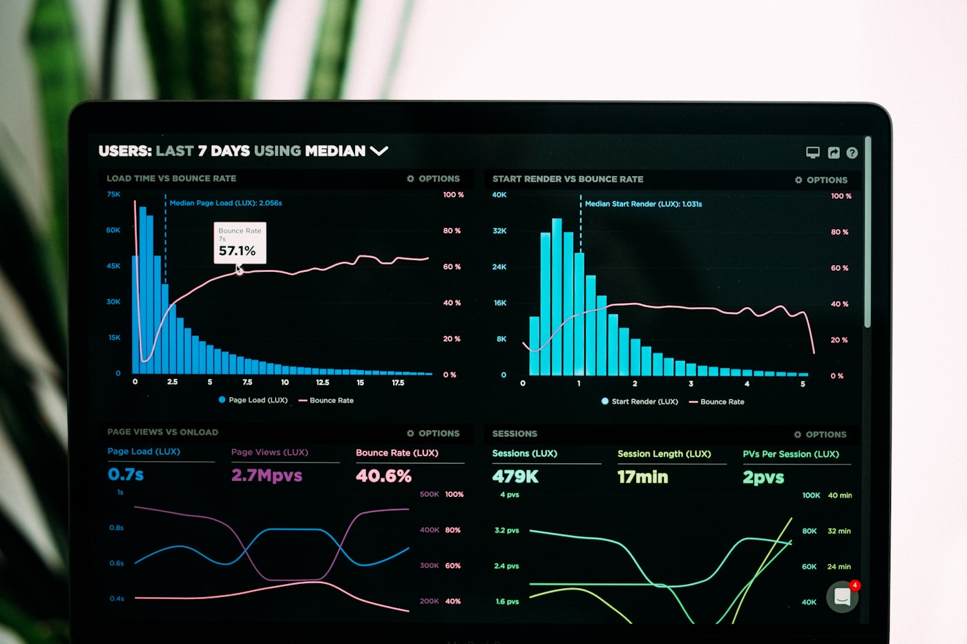 Dashboard de indicadores operacionais